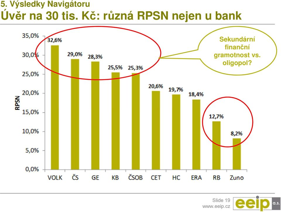 Kč: různá RPSN nejen u bank