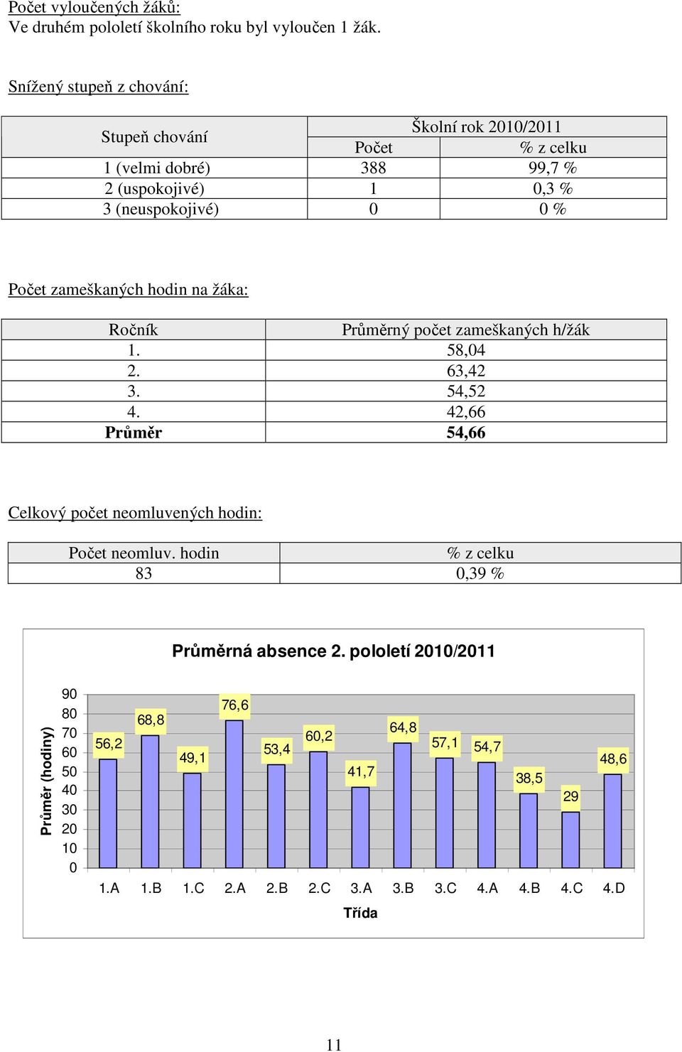 zameškaných hodin na žáka: Ročník Průměrný počet zameškaných h/žák 1. 58,04 2. 63,42 3. 54,52 4.