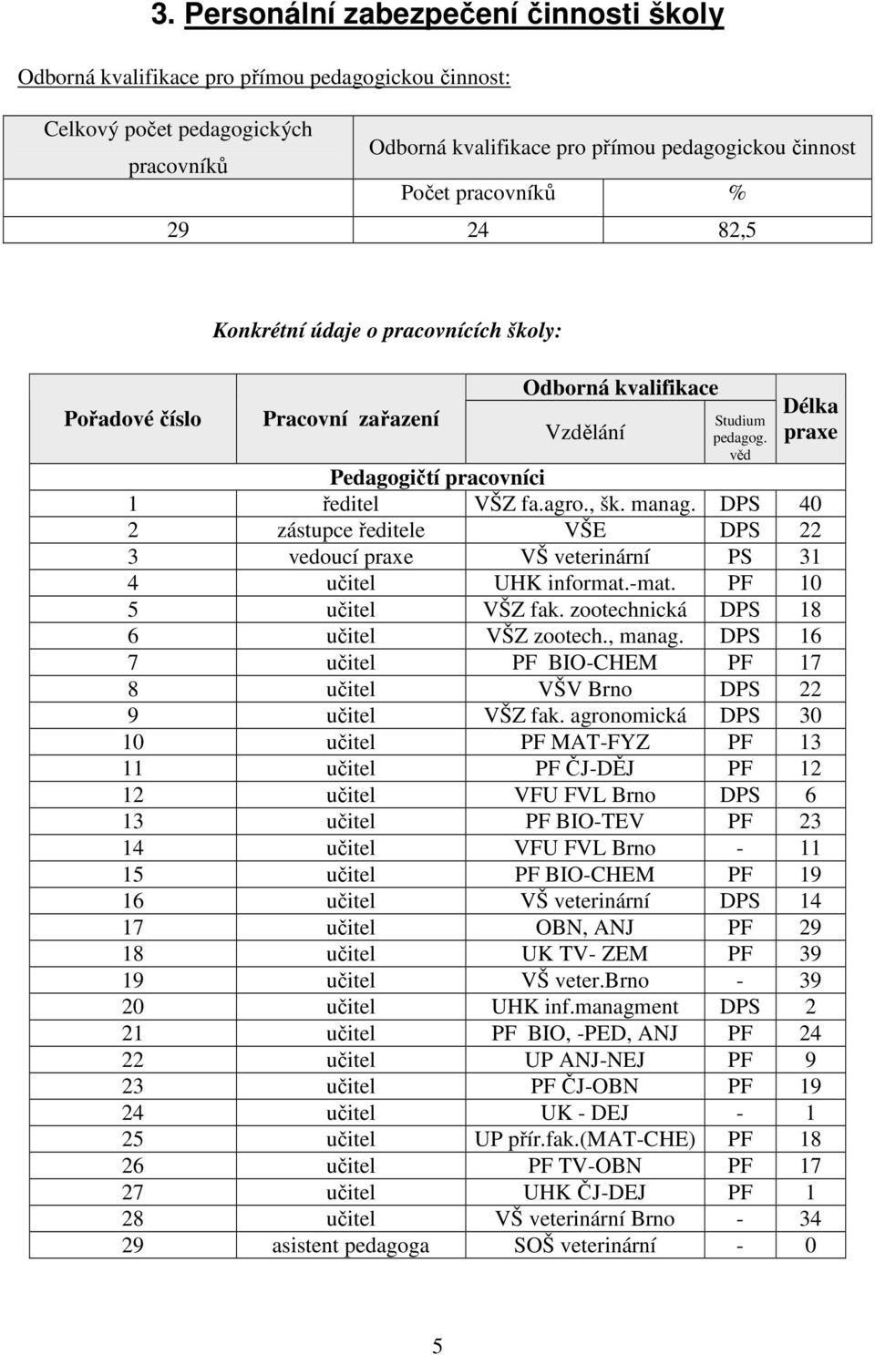 agro., šk. manag. DPS 40 2 zástupce ředitele VŠE DPS 22 3 vedoucí praxe VŠ veterinární PS 31 4 učitel UHK informat.-mat. PF 10 5 učitel VŠZ fak. zootechnická DPS 18 6 učitel VŠZ zootech., manag.