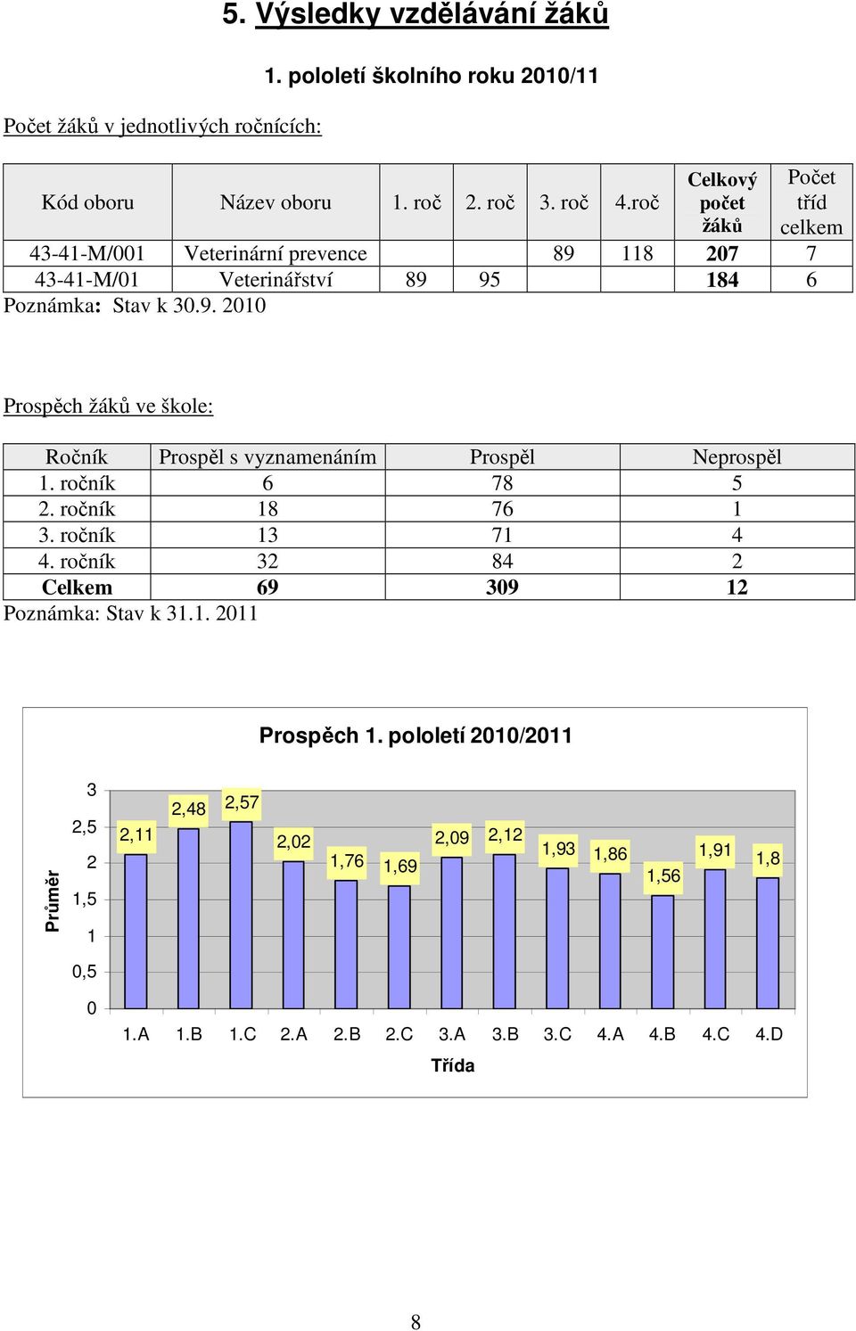 ročník 6 78 5 2. ročník 18 76 1 3. ročník 13 71 4 4. ročník 32 84 2 Celkem 69 309 12 Poznámka: Stav k 31.1. 2011 Prospěch 1.