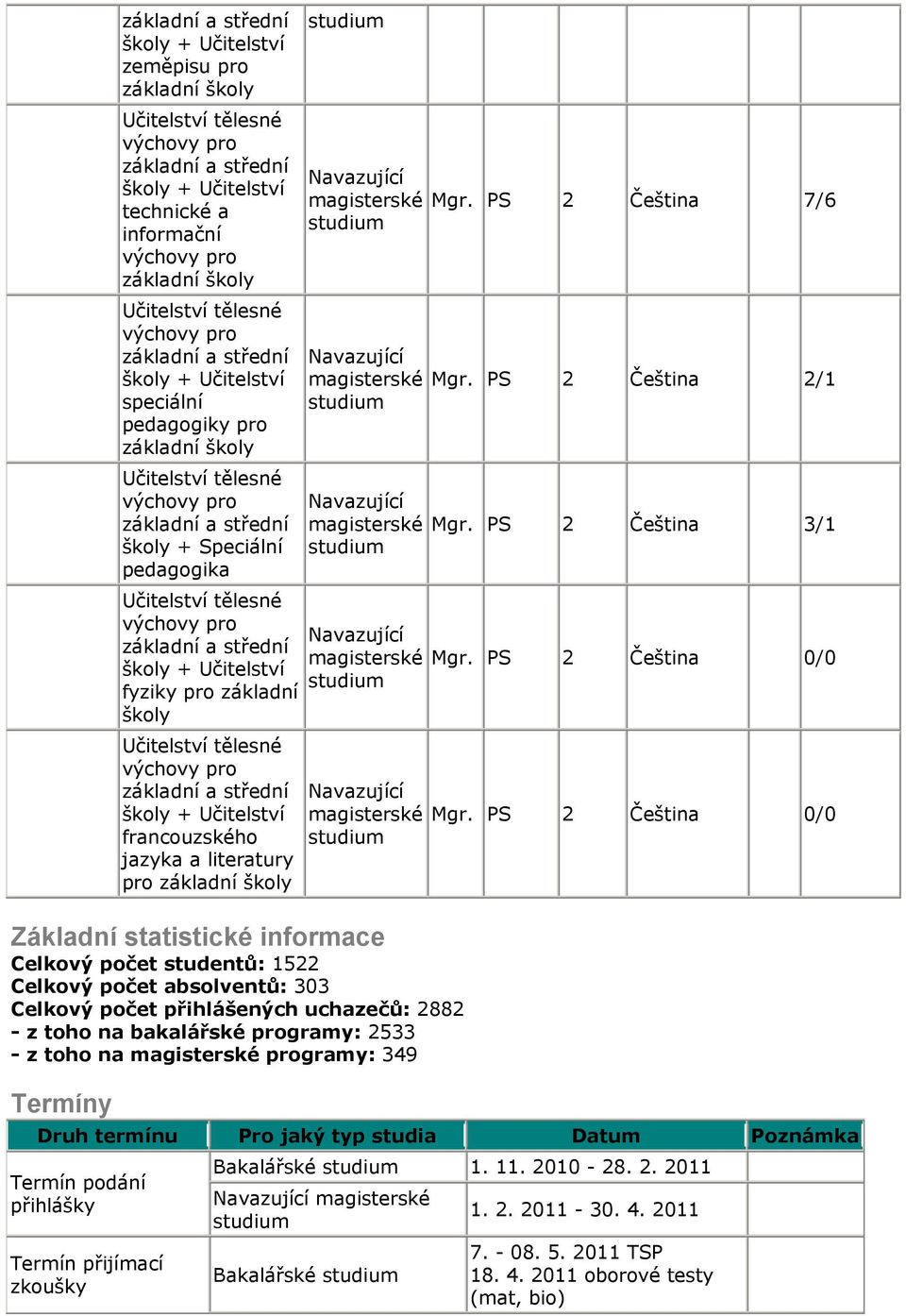 toho na programy: 349 Termíny Mgr. PS 2 Čeština 7/6 Mgr. PS 2 Čeština 2/1 Mgr. PS 2 Čeština 3/1 Mgr. PS 2 Čeština 0/0 Mgr.