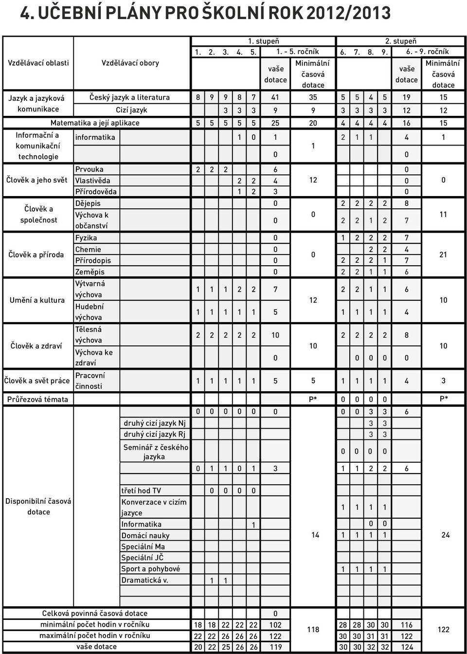Prvouka 2 2 2 6 0 Člověk a jeho svět Vlastivěda 2 2 4 12 0 0 Přírodověda 1 2 3 0 Člověk a společnost Dějepis 0 2 2 2 2 8 Výchova k 0 0 2 2 1 2 7 občanství Fyzika 0 1 2 2 2 7 Chemie 0 2 2 4 Člověk a