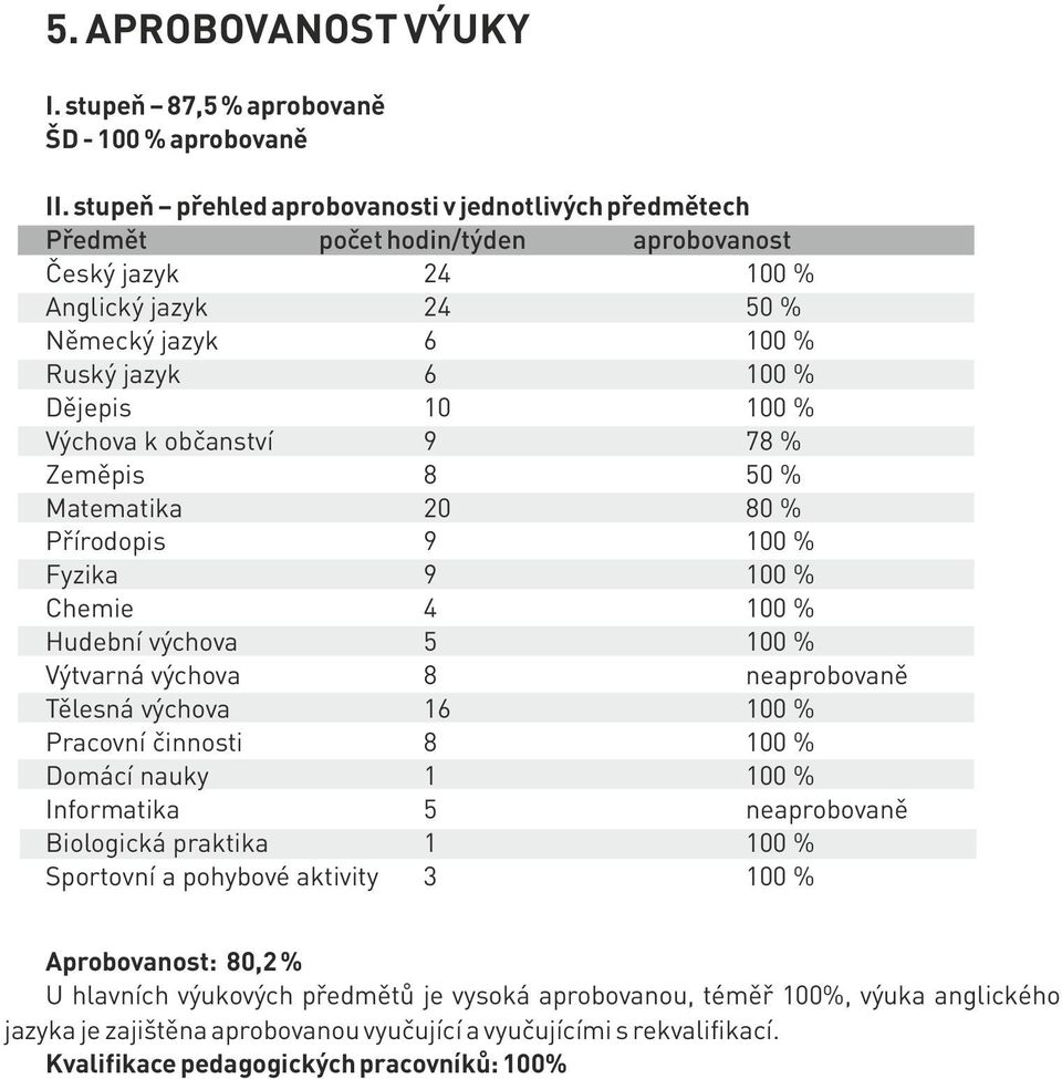 Výchova k občanství 9 78 % Zeměpis 8 50 % Matematika 20 80 % Přírodopis 9 100 % Fyzika 9 100 % Chemie 4 100 % Hudební výchova 5 100 % Výtvarná výchova 8 neaprobovaně Tělesná výchova 16 100 % Pracovní