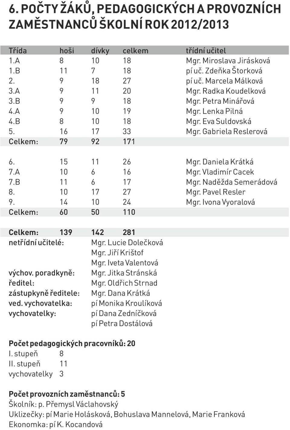 Gabriela Reslerová Celkem: 79 92 171 6. 15 11 26 Mgr. Daniela Krátká 7.A 10 6 16 Mgr. Vladimír Cacek 7.B 11 6 17 Mgr. Naděžda Semerádová 8. 10 17 27 Mgr. Pavel Resler 9. 14 10 24 Mgr.