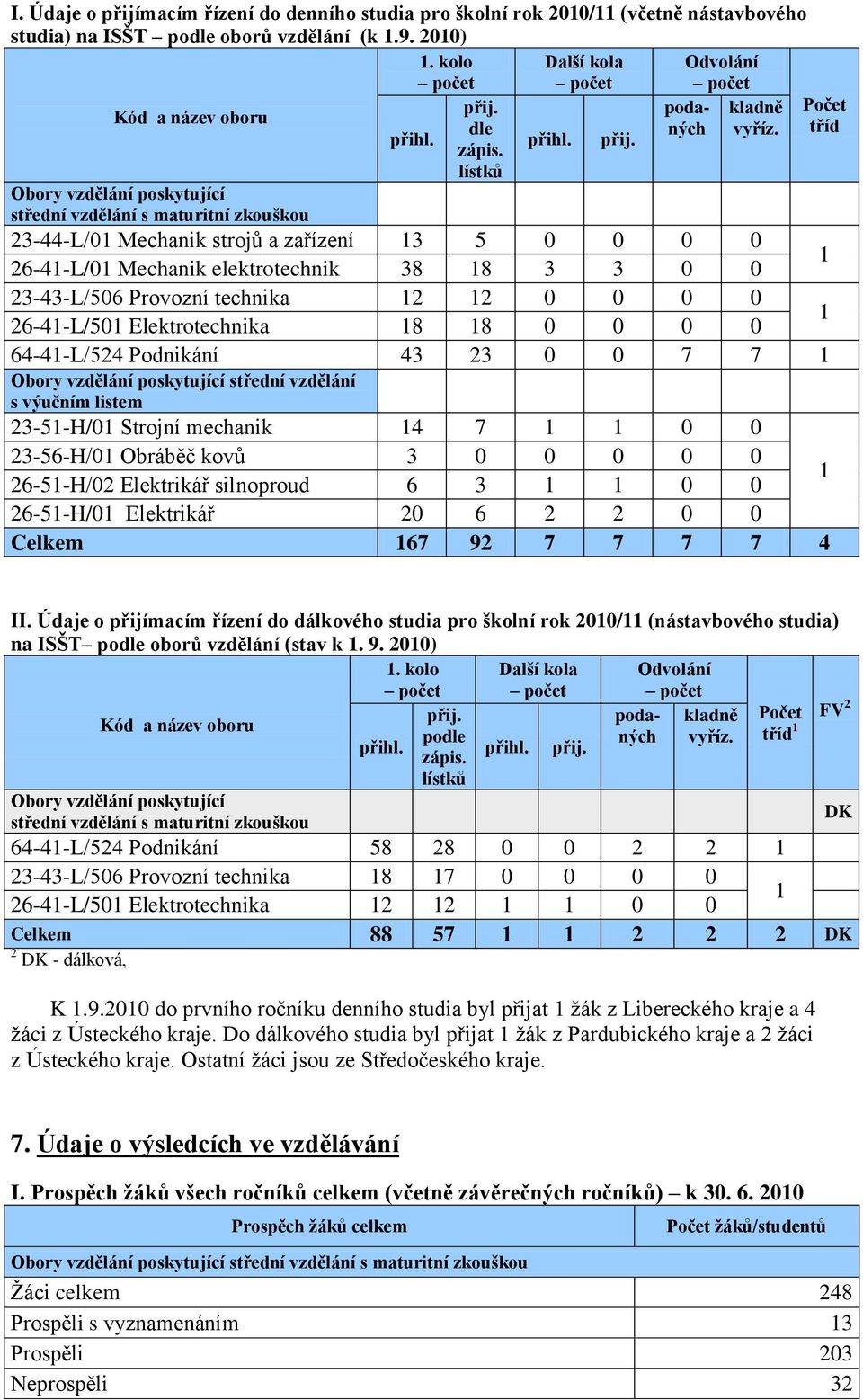 lístků Obory vzdělání poskytující střední vzdělání s maturitní zkouškou 23-44-L/01 Mechanik strojů a zařízení 13 5 0 0 0 0 26-41-L/01 Mechanik elektrotechnik 38 18 3 3 0 0 1 23-43-L/506 Provozní