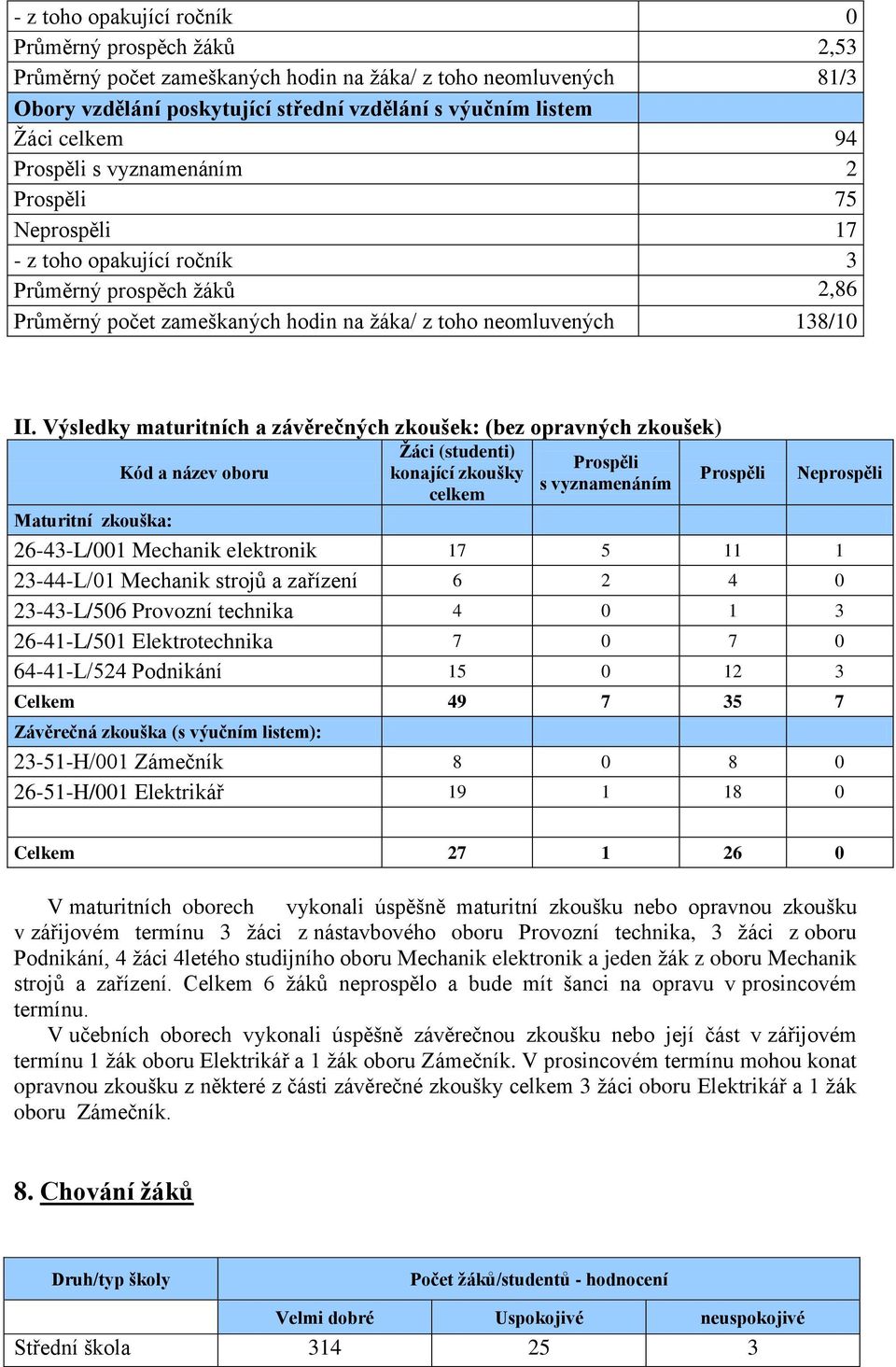 Výsledky maturitních a závěrečných zkoušek: (bez opravných zkoušek) Kód a název oboru Ţáci (studenti) konající zkoušky celkem Prospěli s vyznamenáním Prospěli Neprospěli Maturitní zkouška: