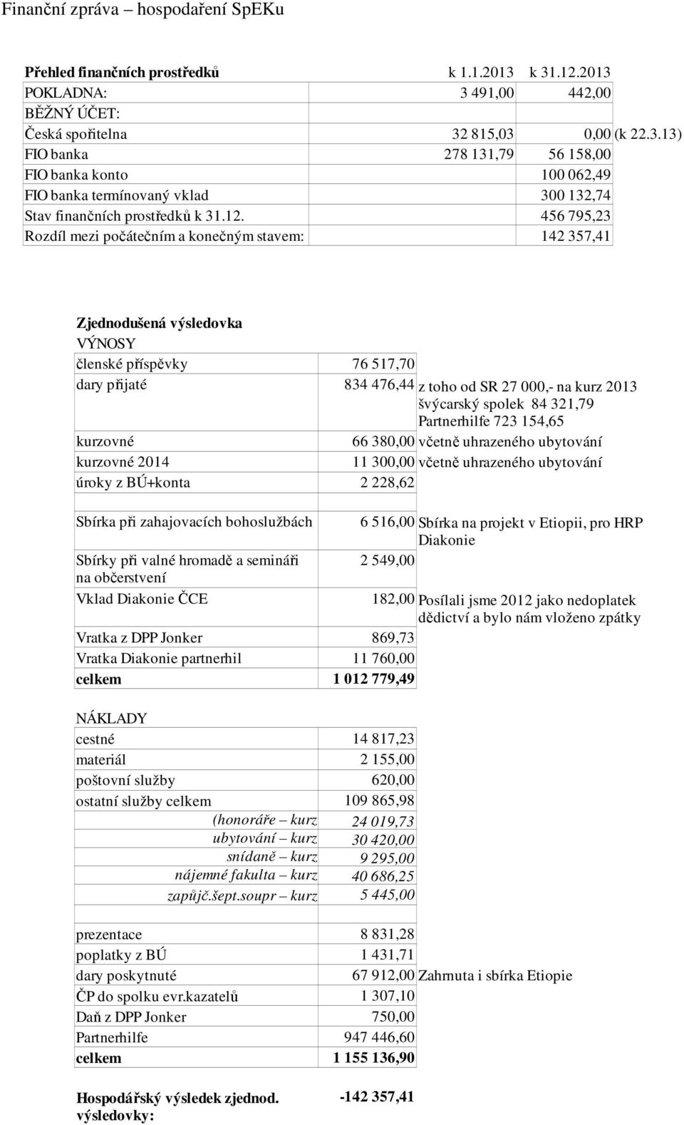 úroky z BÚ+konta 76 517,70 834 476,44 z toho od SR 27 000,- na kurz 2013 švýcarský spolek 84 321,79 Partnerhilfe 723 154,65 66 380,00 včetně uhrazeného ubytování 11 300,00 včetně uhrazeného ubytování