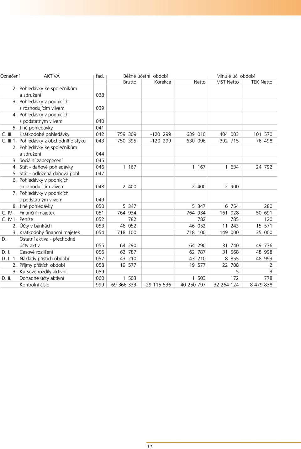 Pohledávky ke společnikům a sdružení 044 3. Sociální zabezpečení 045 4. Stát - daňové pohledávky 046 1 167 1 167 1 634 24 792 5. Stát - odložená daňová pohl. 047 6.