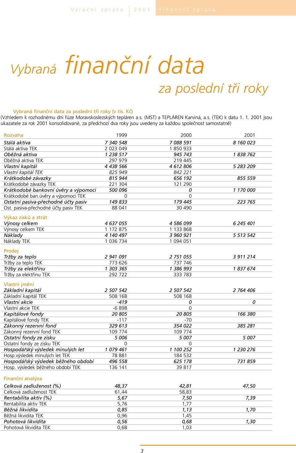 1. 2001 jsou ukazatele za rok 2001 konsolidované, za předchozí dva roky jsou uvedeny za každou společnost samostatně) Rozvaha 1999 2000 2001 Stálá aktiva 7 340 548 7 088 591 8 160 023 Stálá aktiva