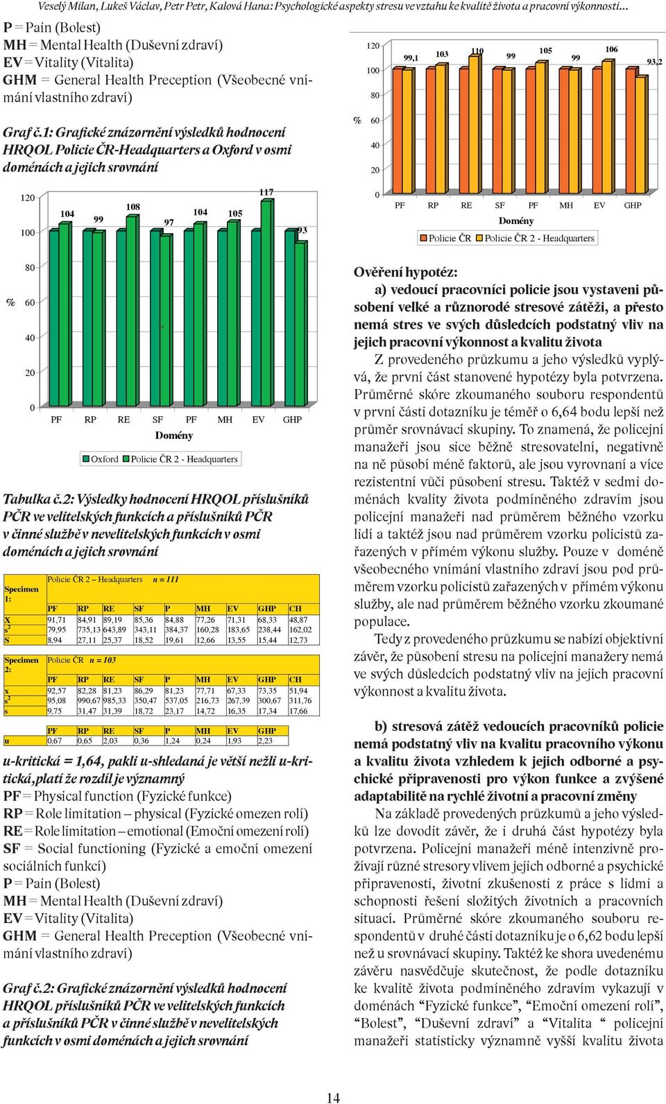 1: Grafické znázornění výsledků hodnocení HRQOL Policie ČR-Headquarters a Oxford v osmi doménách a jejich srovnání % 120 100 80 60 40 20 99,1 103 110 99 105 99 106 93,2 120 100 104 99 108 97 104 105