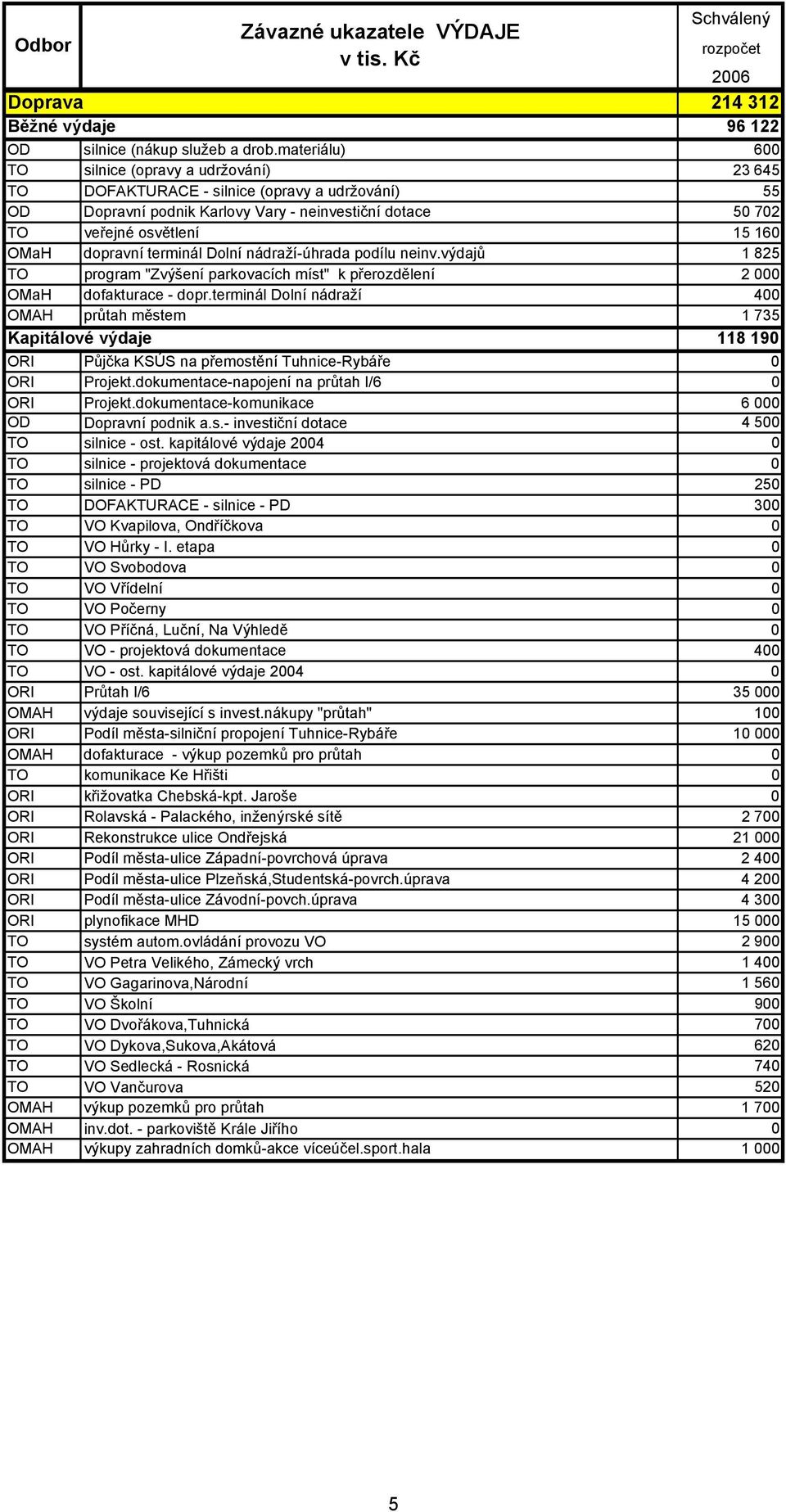 dopravní terminál Dolní nádraží-úhrada podílu neinv.výdajů 1 825 TO program "Zvýšení parkovacích míst" k přerozdělení 2 000 OMaH dofakturace - dopr.