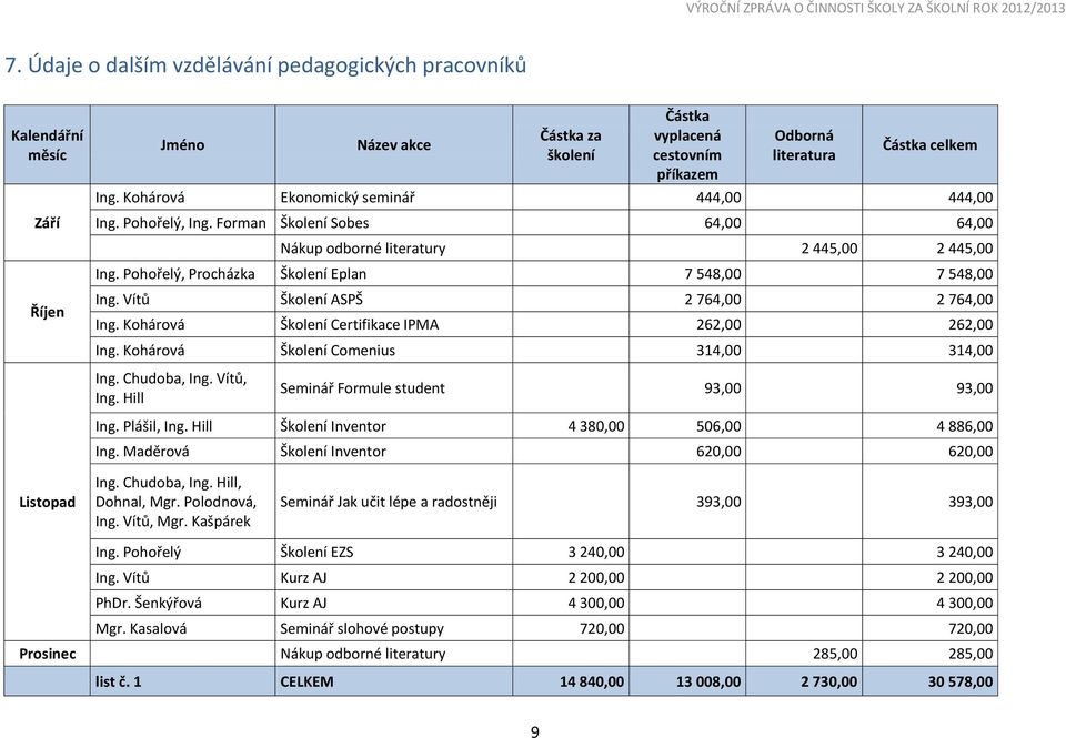 Vítů Školení ASPŠ 2 764,00 2 764,00 Ing. Kohárová Školení Certifikace IPMA 262,00 262,00 Ing. Kohárová Školení Comenius 314,00 314,00 Ing. Chudoba, Ing. Vítů, Ing.