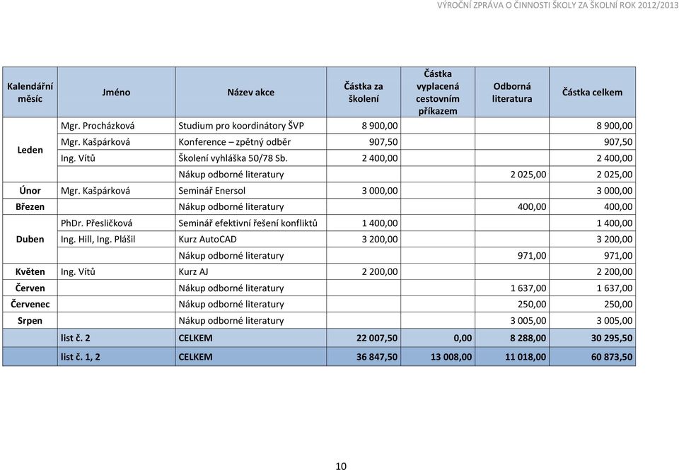 Kašpárková Seminář Enersol 3 000,00 3 000,00 Březen Nákup odborné literatury 400,00 400,00 Duben PhDr. Přesličková Seminář efektivní řešení konfliktů 1 400,00 1 400,00 Ing. Hill, Ing.