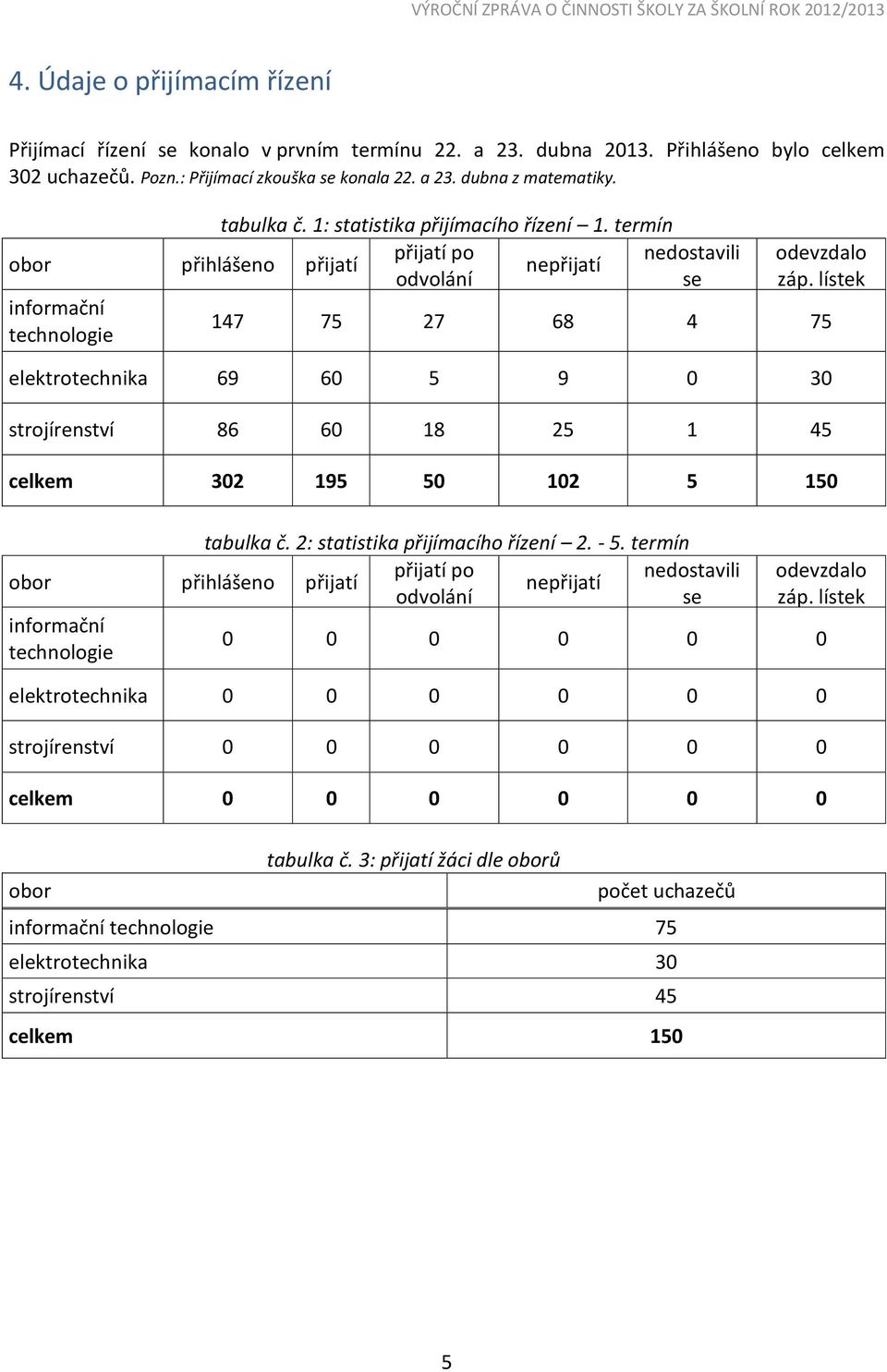 lístek informační 147 75 27 68 4 75 technologie elektrotechnika 69 60 5 9 0 30 strojírenství 86 60 18 25 1 45 celkem 302 195 50 102 5 150 tabulka č. 2: statistika přijímacího řízení 2. - 5.