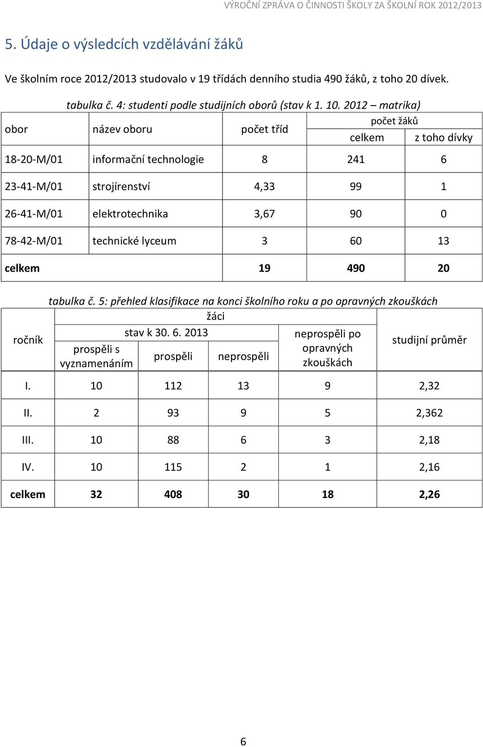 90 0 78-42-M/01 technické lyceum 3 60 13 celkem 19 490 20 tabulka č. 5: přehled klasifikace na konci školního roku a po opravných zkouškách žáci stav k 30. 6. 2013 neprospěli po ročník studijní průměr prospěli s opravných prospěli neprospěli vyznamenáním zkouškách I.