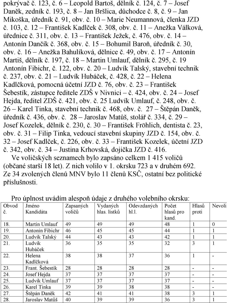 49, obv. č. 17 Antonín Martiš, dělník č. 197, č. 18 Martin Umlauf, dělník č. 295, č. 19 Antonín Fibichr, č. 122, obv. č. 20 Ludvík Talský, stavební technik č. 237, obv. č. 21 Ludvík Hubáček, č.