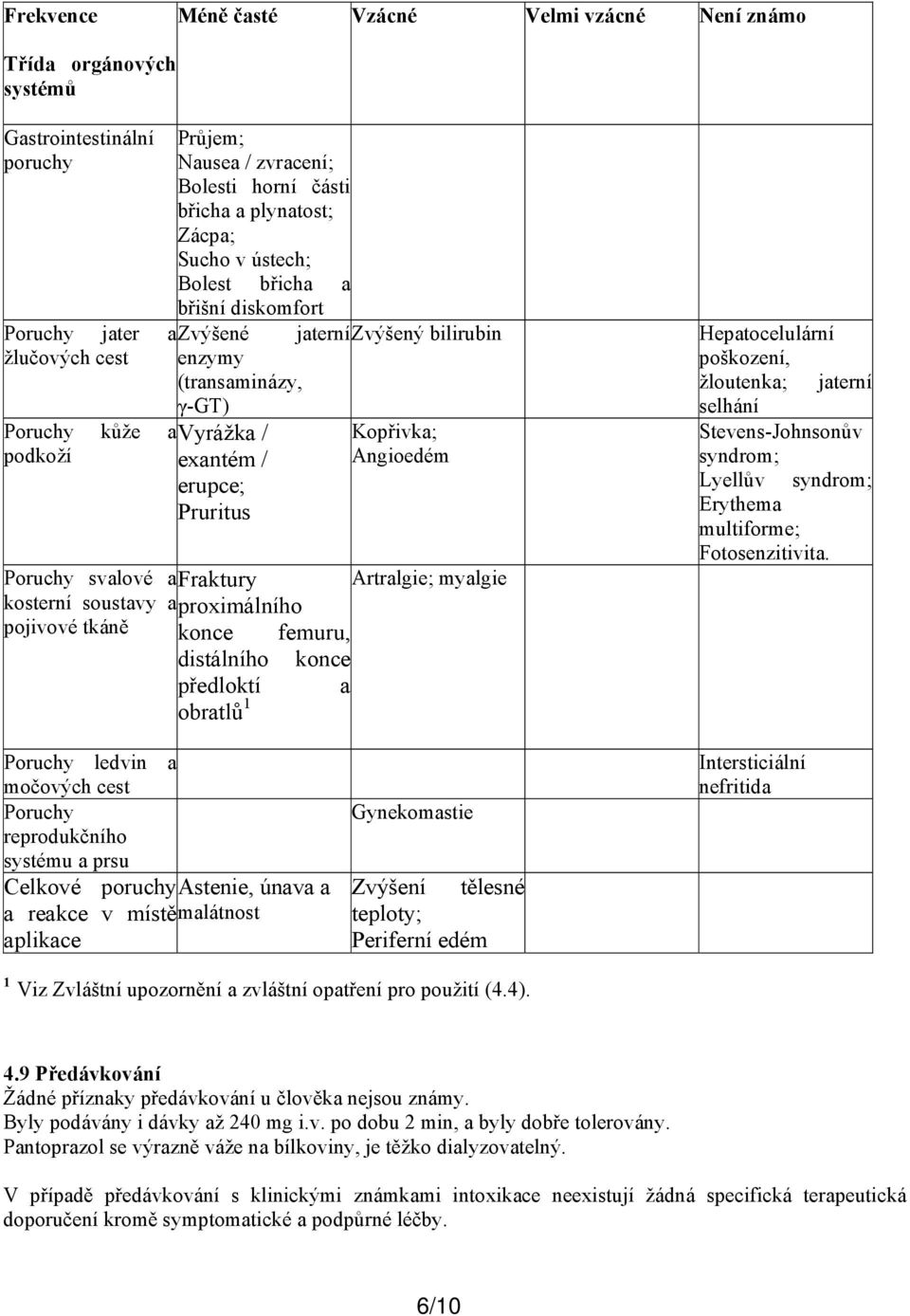 Angioedém Poruchy svalové a Fraktury Artralgie; myalgie kosterní soustavy a proximálního pojivové tkáně konce femuru, distálního konce předloktí a obratlů 1 Hepatocelulární poškození, žloutenka;