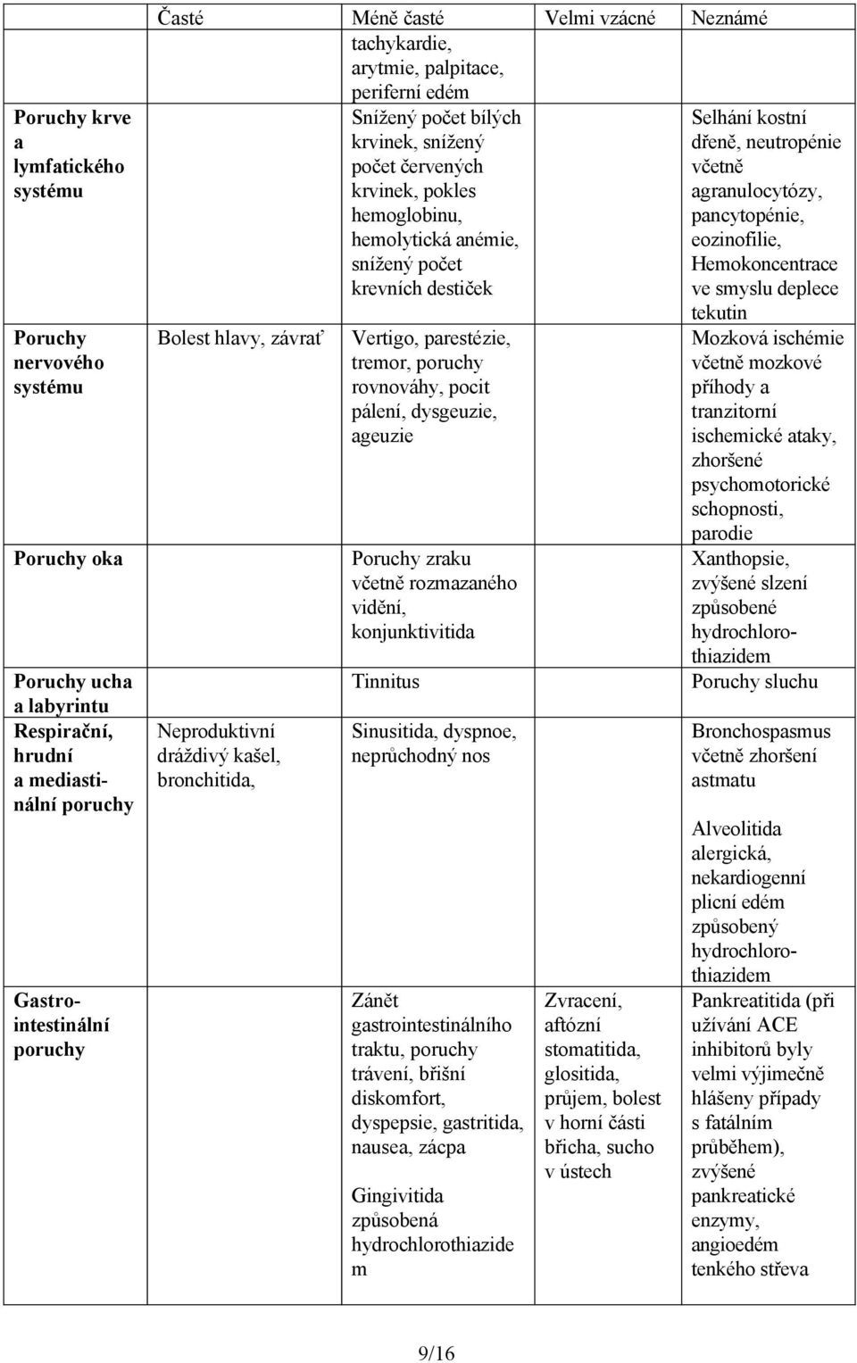 Méně časté Velmi vzácné Neznámé tachykardie, arytmie, palpitace, periferní edém Bolest hlavy, závrať Neproduktivní dráždivý kašel, bronchitida, Snížený počet bílých krvinek, snížený počet červených