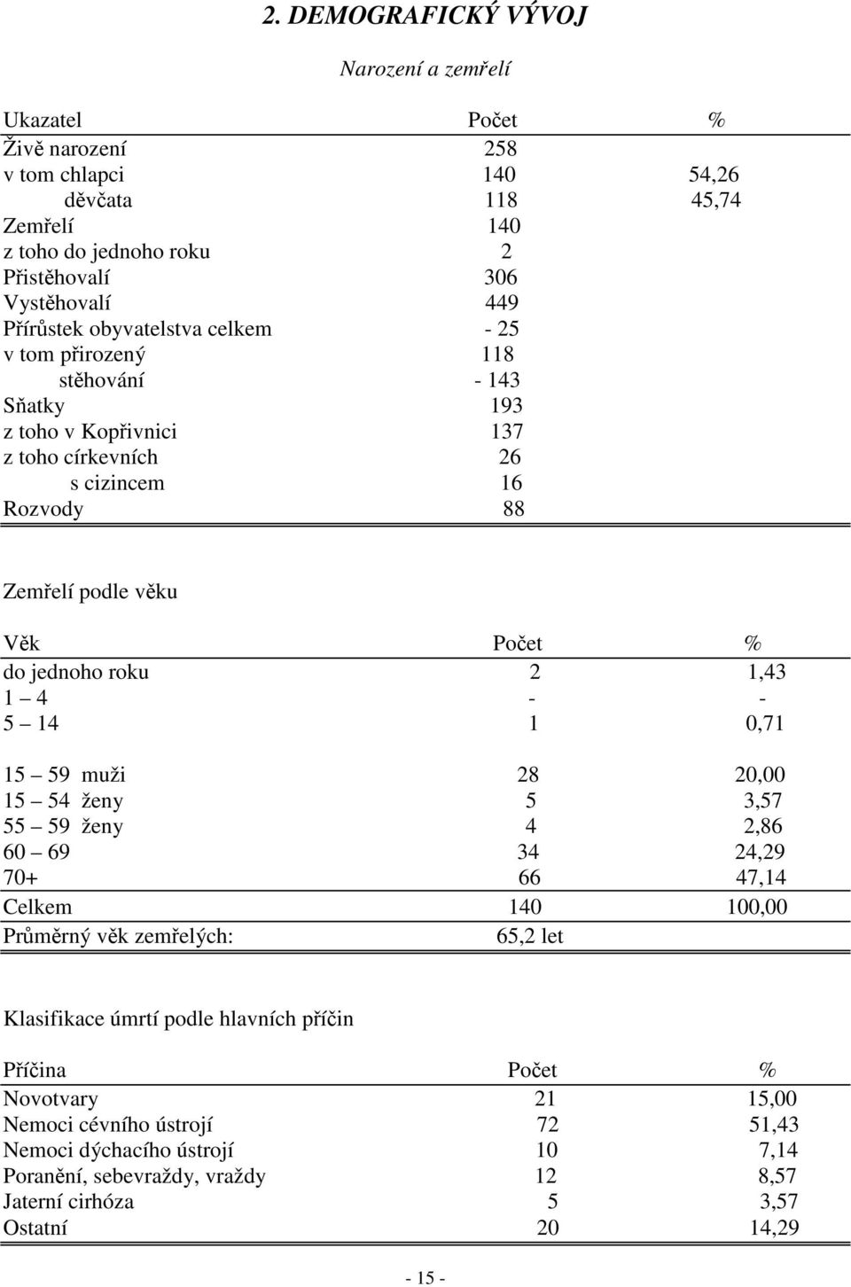 jednoho roku 2 1,43 1 4 - - 5 14 1 0,71 15 59 muži 28 20,00 15 54 ženy 5 3,57 55 59 ženy 4 2,86 60 69 34 24,29 70+ 66 47,14 Celkem 140 100,00 Průměrný věk zemřelých: 65,2 let Klasifikace úmrtí