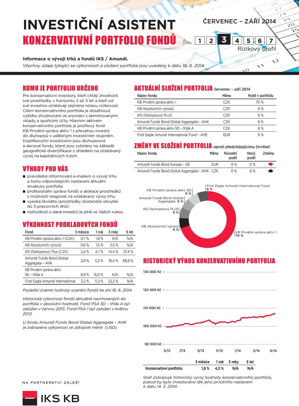 kteří od své investice očekávají zejména nízkou rizikovost. Cílem konzervativního portfolia je dosáhnout vyššího zhodnocení ve srovnání s termínovanými vklady a spořicími účty.