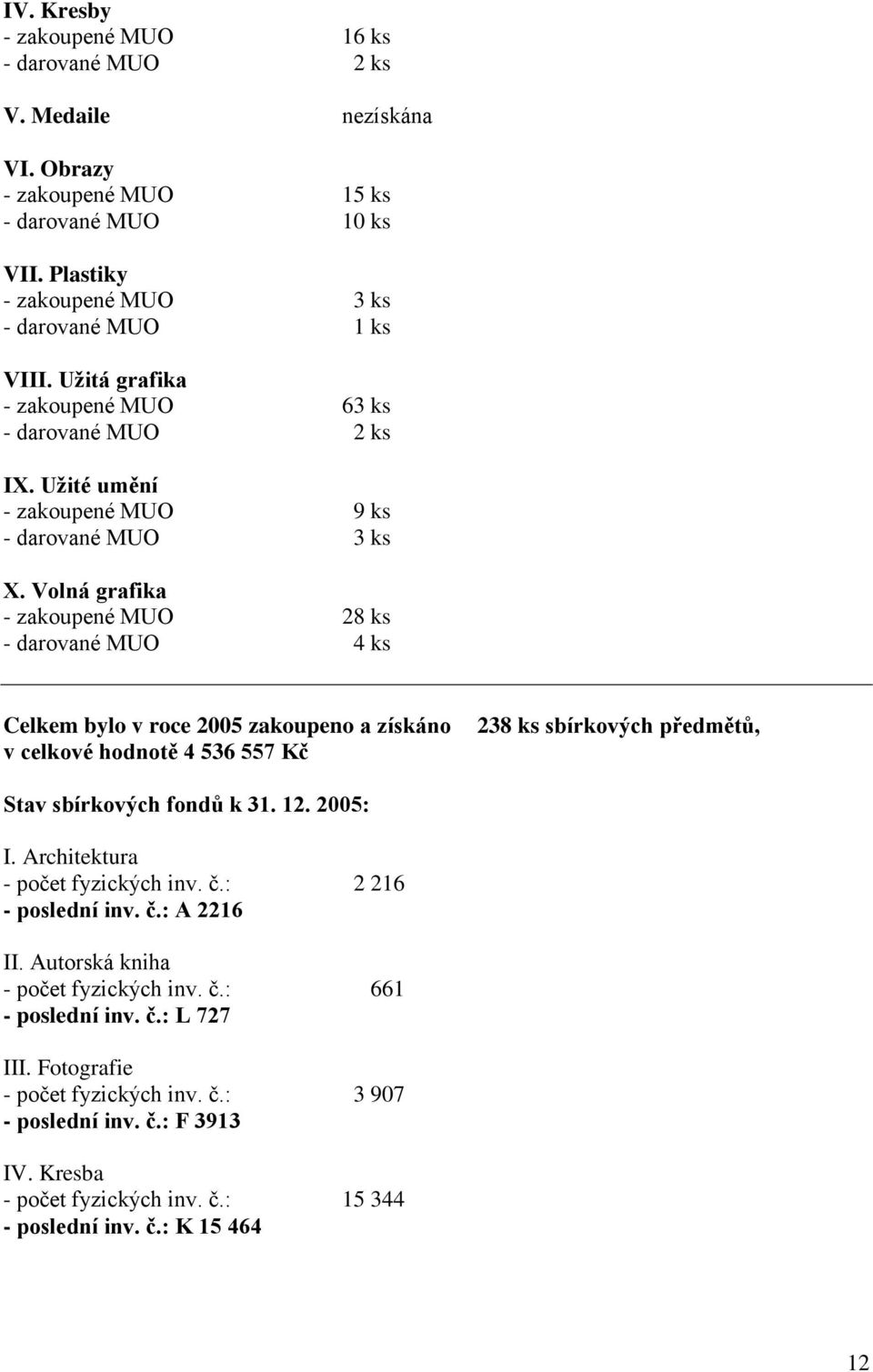 Volná grafika - zakoupené MUO 28 ks - darované MUO 4 ks Celkem bylo v roce 2005 zakoupeno a získáno v celkové hodnotě 4 536 557 Kč 238 ks sbírkových předmětů, Stav sbírkových fondů k 31. 12. 2005: I.