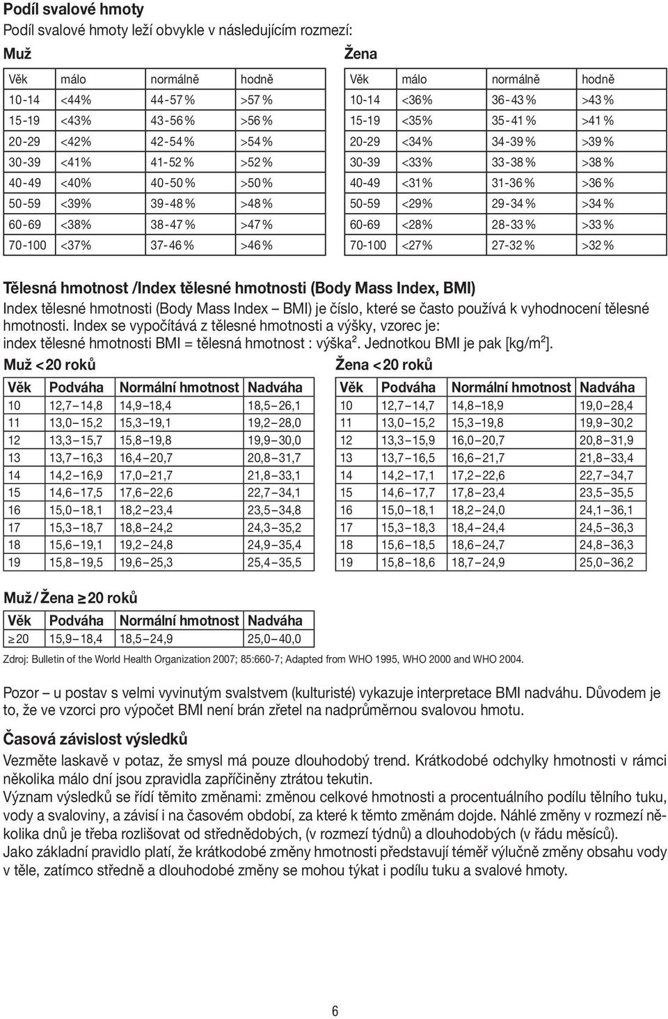 34-39 % >39 % 30-39 <33% 33-38 % >38 % 40-49 <31% 31-36 % >36 % 50-59 <29% 29-34 % >34 % 60-69 <28% 28-33 % >33 % 70-100 <27% 27-32 % >32 % Tělesná hmotnost /Index tělesné hmotnosti (Body Mass Index,