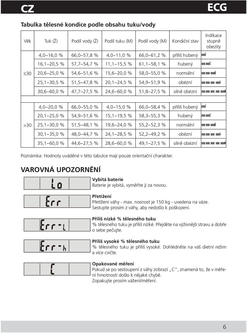 % silně obézní Indikace stupně obezity 4,0 20,0 % 66,0 55,0 % 4,0 15,0 % 66,0 58,4 % příliš hubený 20,1 25,0 % 54,9 51,6 % 15,1 19,5 % 58,3 55,3 % hubený >30 25,1 30,0 % 51,5 48,1 % 19,6 24,0 % 55,2