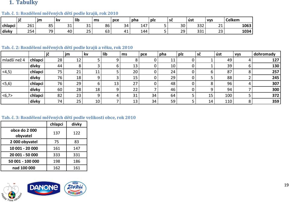 2: Rozdělení měřených dětí podle krajů a věku, rok 2010 jč jm kv lib ms pce pha plz sč úst vys dohromady mladší než 4 chlapci 28 12 5 9 8 0 11 0 1 49 4 127 dívky 44 8 3 6 13 0 10 0 1 39 6 130 <4,5)
