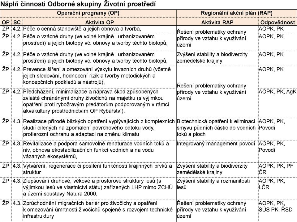 Péče o vzácné druhy (ve volné krajině i urbanizovaném přírody ve vztahu k využívání AOPK, PK prostředí) a jejich biotopy vč. obnovy a tvorby těchto biotopů, území ŽP 4.2.