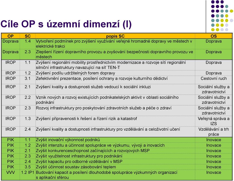 1 Zvýšení regionální mobility prostřednictvím modernizace a rozvoje sítí regionální Doprava silniční infrastruktury navazující na síť TEN-T IROP 1.