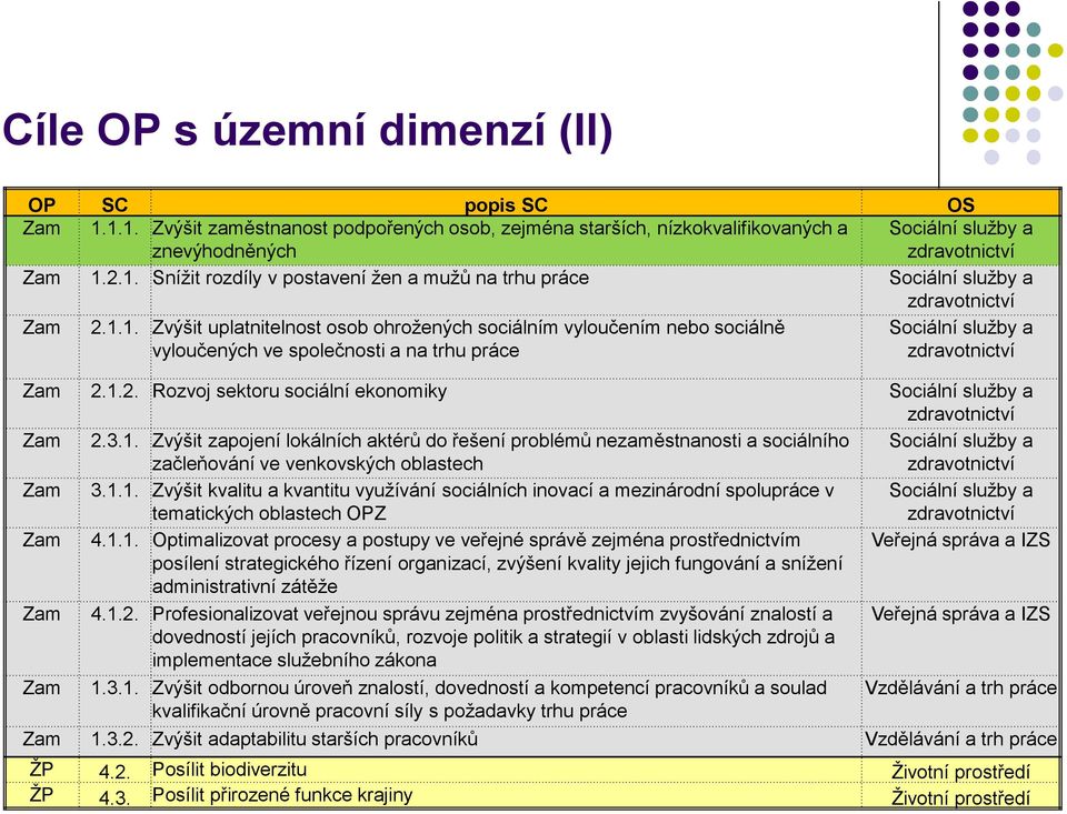 1.2. Rozvoj sektoru sociální ekonomiky Sociální služby a Zam 2.3.1. Zvýšit zapojení lokálních aktérů do řešení problémů nezaměstnanosti a sociálního začleňování ve venkovských oblastech Sociální služby a Zam 3.