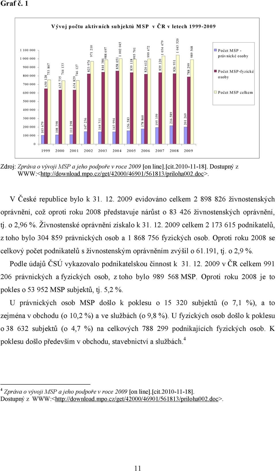 1 V ývoj počtu aktivních subjektů M SP v Č R v letech 1999-2009 1 100 000 1 000 000 Počet M SP - právnické osoby 900 000 800 000 Počet M SP-fyzické osoby 700 000 600 000 Počet M SP celkem 500 000 400