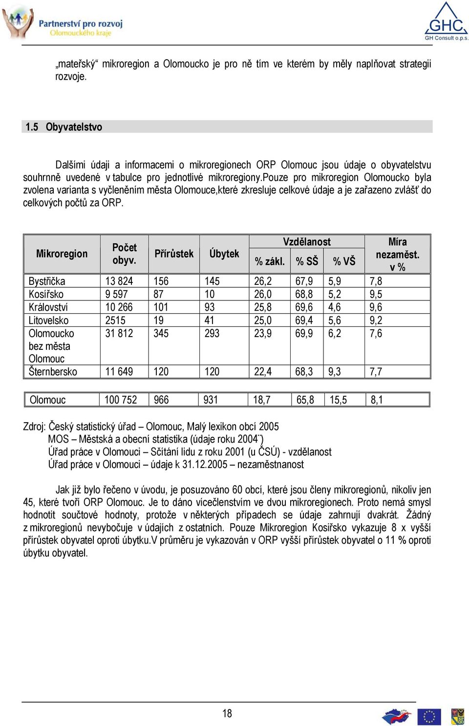 pouze pro mikroregion Olomoucko byla zvolena varianta s vyčleněním města Olomouce,které zkresluje celkové údaje a je zařazeno zvlášť do celkových počtů za ORP. Mikroregion Počet obyv.