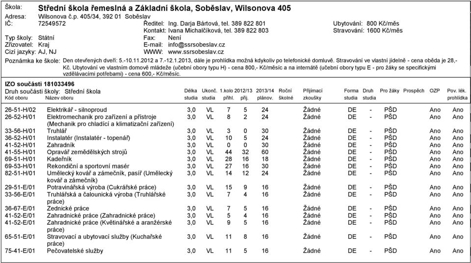 11.2 a 7..1.213, dále je možná kdykoliv po telefonické domluvě. Stravování ve vlastní jídelně cena oběda je 28, Kč.