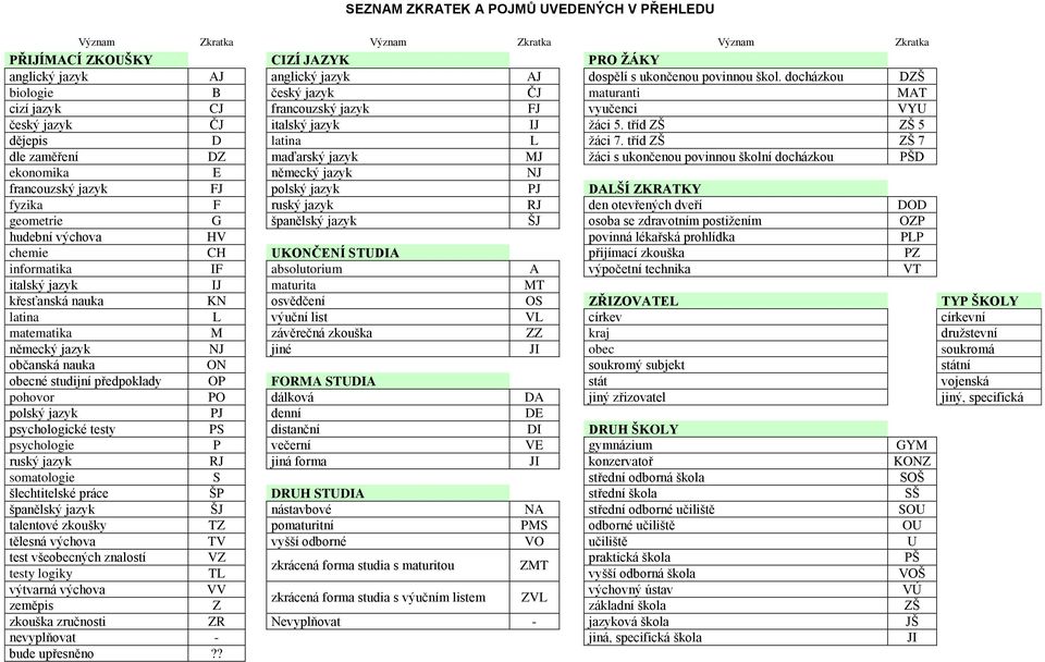 tříd ZŠ ZŠ 7 dle zaměření DZ maďarský jazyk MJ žáci s ukončenou povinnou školní docházkou ekonomika E německý jazyk NJ francouzský jazyk FJ polský jazyk PJ DALŠÍ ZKRATKY fyzika F ruský jazyk RJ den