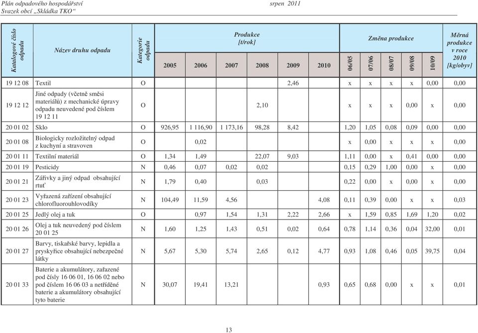 98,28 8,42 1,20 1,05 0,08 0,09 0,00 0,00 20 01 08 Biologicky rozložitelný odpad z kuchyní a stravoven O 0,02 x 0,00 x x x 0,00 20 01 11 Textilní materiál O 1,34 1,49 22,07 9,03 1,11 0,00 x 0,41 0,00