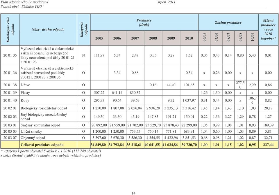 a elektronické zaízení neuvedené pod ísly O 3,34 0,88 0,54 x 0,26 0,00 x x 0,00 200121, 200123 a 200135 20 01 38 Devo O 0,16 44,40 101,65 x x x 277,5 0 2,29 0,86 20 01 39 Plasty O 507,22 641,14