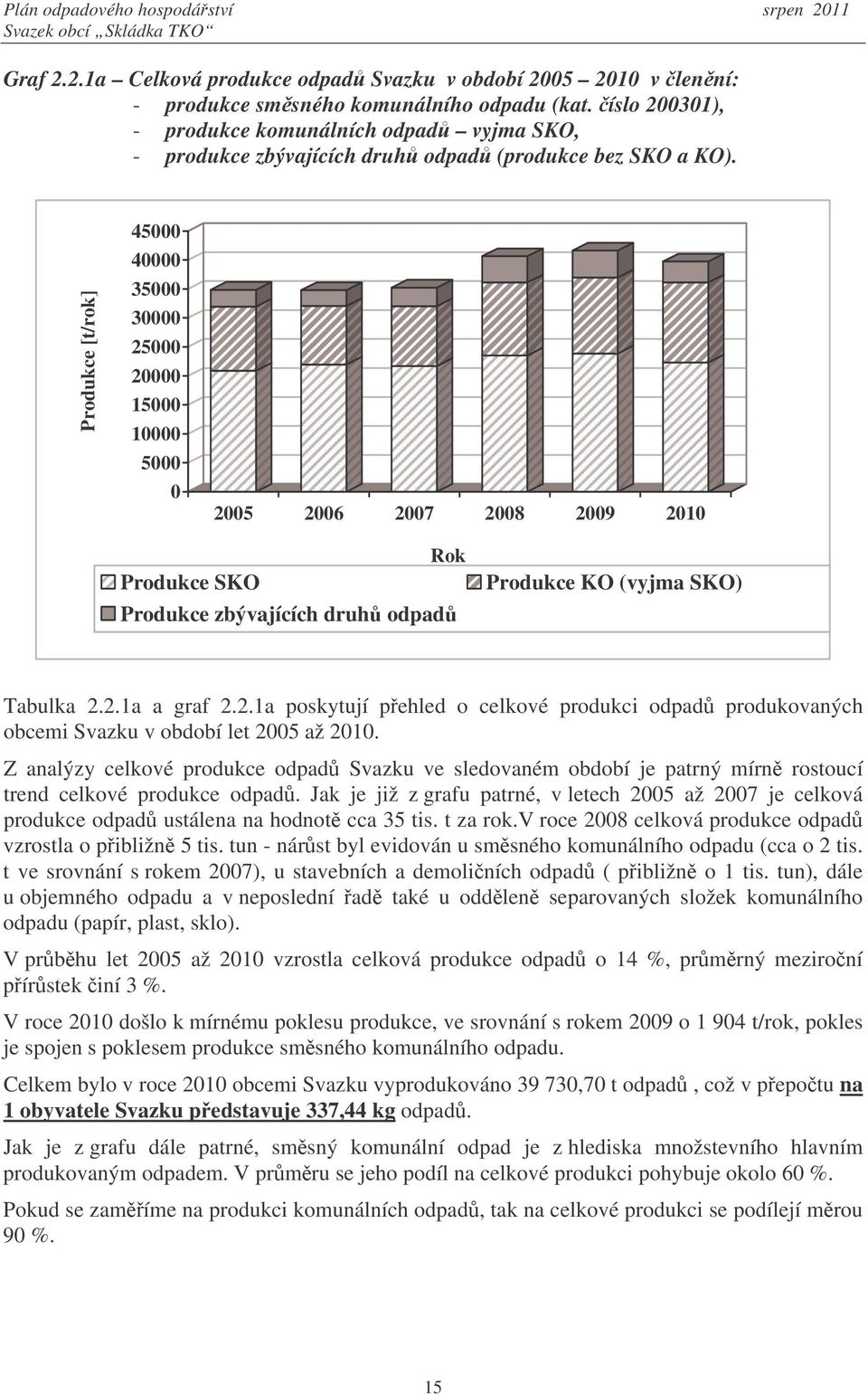 Produkce [t/rok] 45000 40000 35000 30000 25000 20000 15000 10000 5000 0 2005 2006 2007 2008 2009 2010 Produkce SKO Rok Produkce zbývajících druh odpad Produkce KO (vyjma SKO) Tabulka 2.2.1a a graf 2.