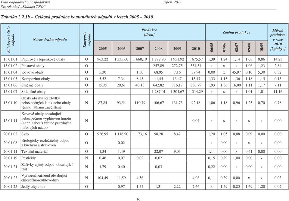 Papírové a lepenkové obaly O 963,22 1 335,60 1 660,10 1 898,90 1 951,92 1 675,57 1,39 1,24 1,14 1,03 0,86 14,23 15 01 02 Plastové obaly O 257,89 272,75 334,34 x x x 1,06 1,23 2,84 15 01 04 Kovové