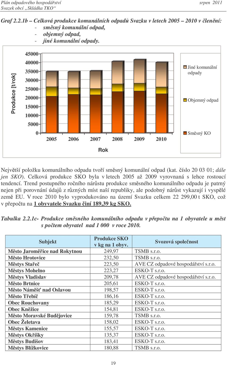 komunální odpad (kat. íslo 20 03 01; dále jen SKO). Celková produkce SKO byla v letech 2005 až 2009 vyrovnaná s lehce rostoucí tendencí.
