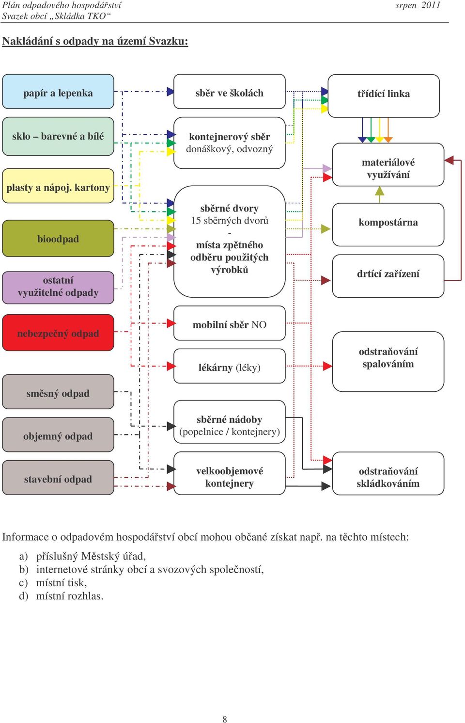 kompostárna drtící zaízení nebezpený odpad smsný odpad objemný odpad mobilní sbr NO lékárny (léky) sbrné nádoby (popelnice / kontejnery) odstraování spalováním stavební odpad