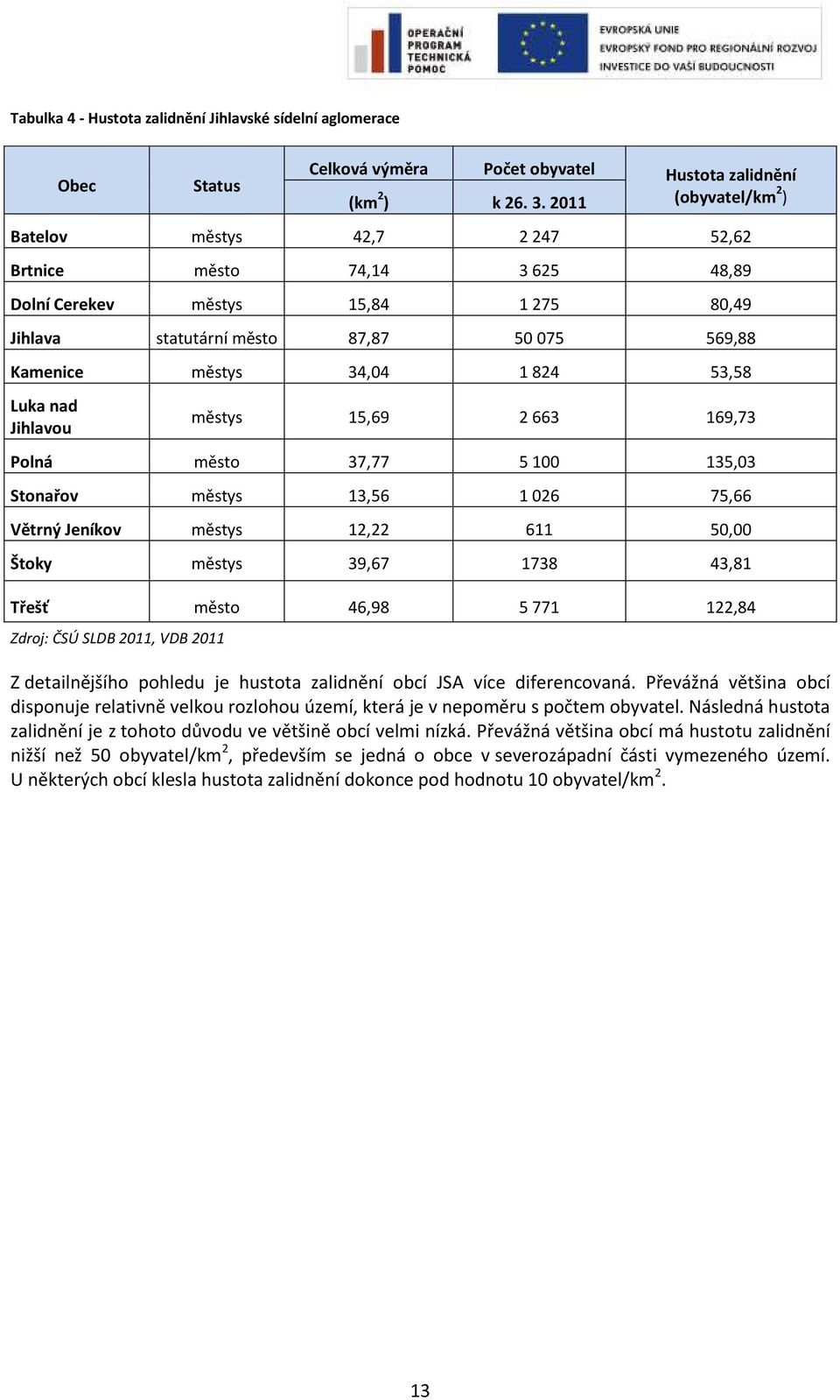 53,58 Luka nad Jihlavou městys 15,69 2 663 169,73 Polná město 37,77 5 100 135,03 Stonařov městys 13,56 1 026 75,66 Větrný Jeníkov městys 12,22 611 50,00 Štoky městys 39,67 1738 43,81 Třešť město