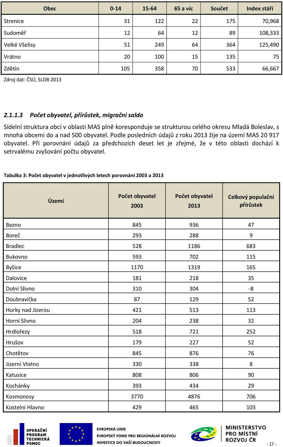 Podle posledních údajů z roku 2013 žije na území MAS 20 917 obyvatel. Při porovnání údajů za předchozích deset let je zřejmé, že v této oblasti dochází k setrvalému zvyšování počtu obyvatel.