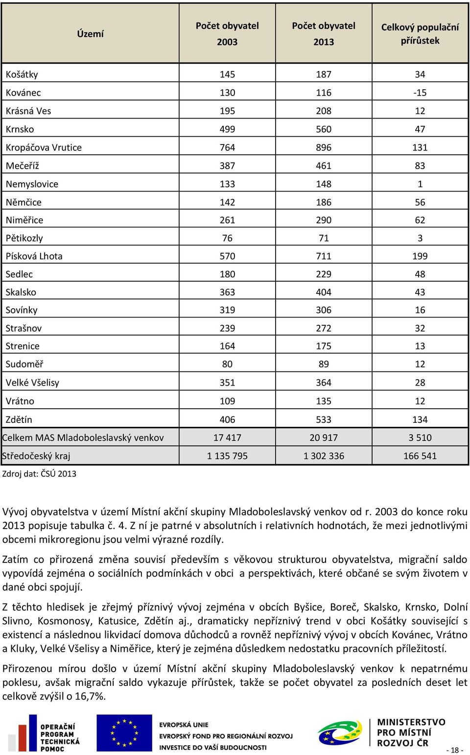175 13 Sudoměř 80 89 12 Velké Všelisy 351 364 28 Vrátno 109 135 12 Zdětín 406 533 134 Celkem MAS Mladoboleslavský venkov 17 417 20 917 3 510 Středočeský kraj 1 135 795 1 302 336 166 541 Zdroj dat: