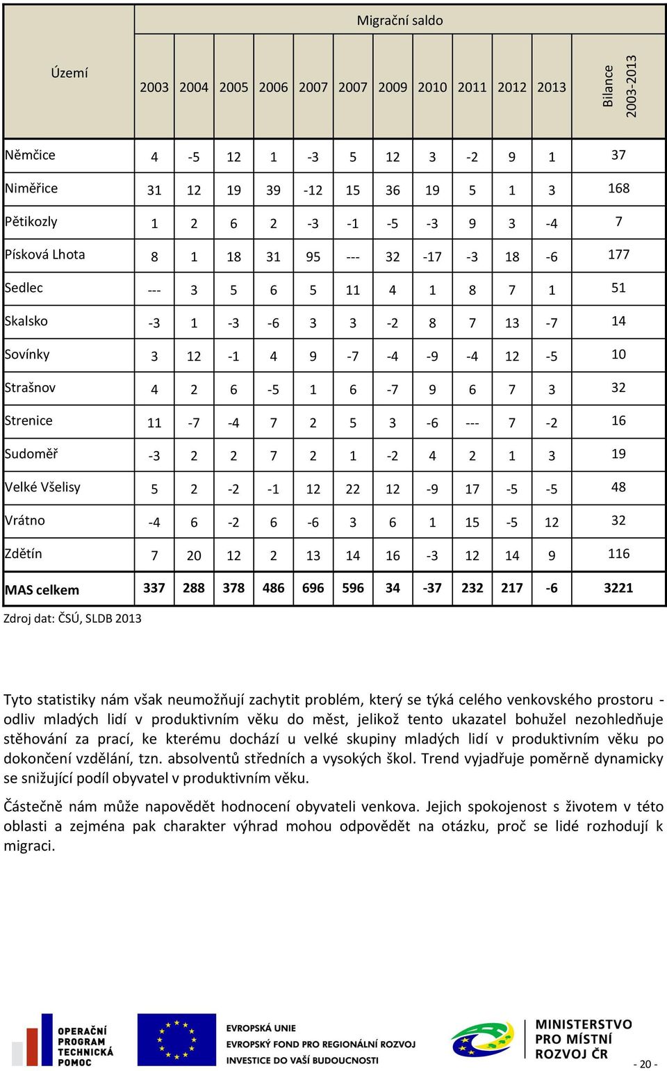 Strenice 11-7 -4 7 2 5 3-6 --- 7-2 16 Sudoměř -3 2 2 7 2 1-2 4 2 1 3 19 Velké Všelisy 5 2-2 -1 12 22 12-9 17-5 -5 48 Vrátno -4 6-2 6-6 3 6 1 15-5 12 32 Zdětín 7 20 12 2 13 14 16-3 12 14 9 116 MAS