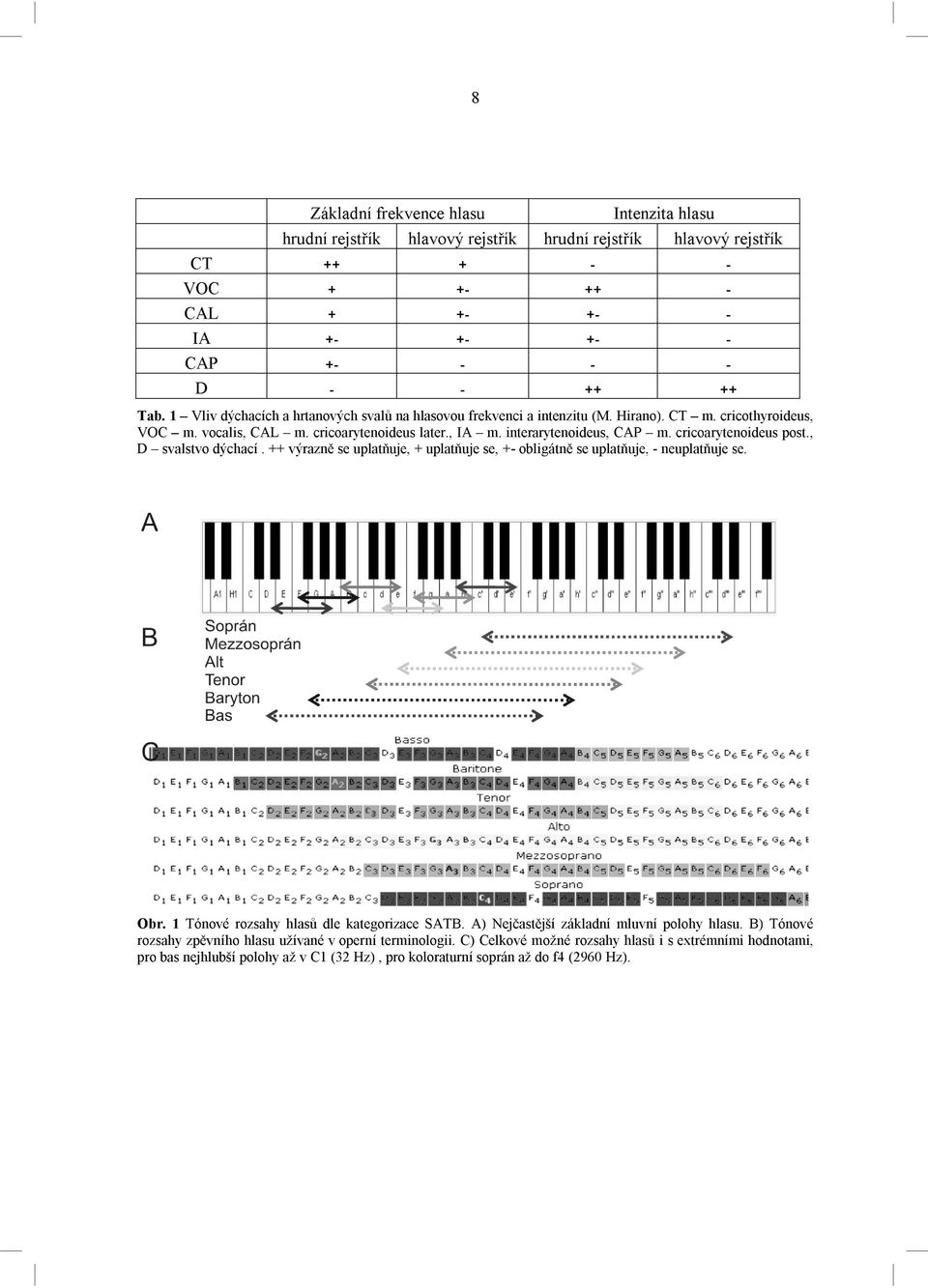 cricoarytenoideus post., D svalstvo dýchací. ++ výrazně se uplatňuje, + uplatňuje se, +- obligátně se uplatňuje, - neuplatňuje se. Obr. 1 Tónové rozsahy hlasů dle kategorizace SATB.