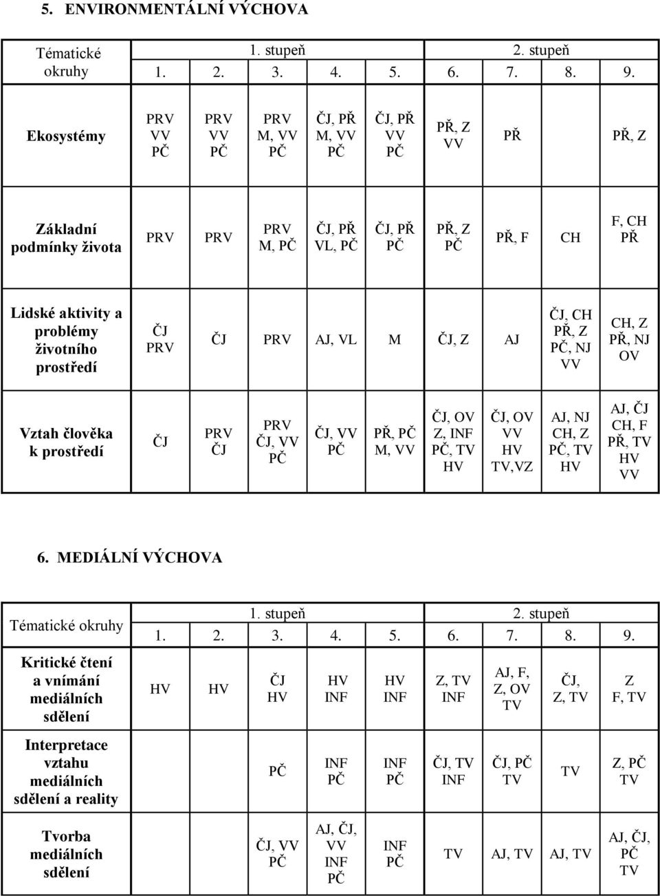 prostředí AJ, VL M, Z AJ, CH PŘ, Z, NJ CH, Z PŘ, NJ Vztah člověka k prostředí,, PŘ, M,, Z,,,,VZ AJ, NJ CH, Z, AJ, CH, F PŘ, 6.