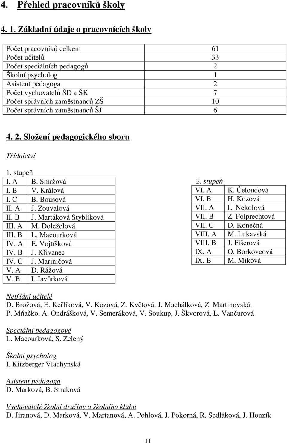 zaměstnanců ZŠ 10 Počet správních zaměstnanců ŠJ 6 4. 2. Složení pedagogického sboru Třídnictví 1. stupeň I. A B. Smržová I. B V. Králová I. C B. Bousová II. A J. Zouvalová II. B J.