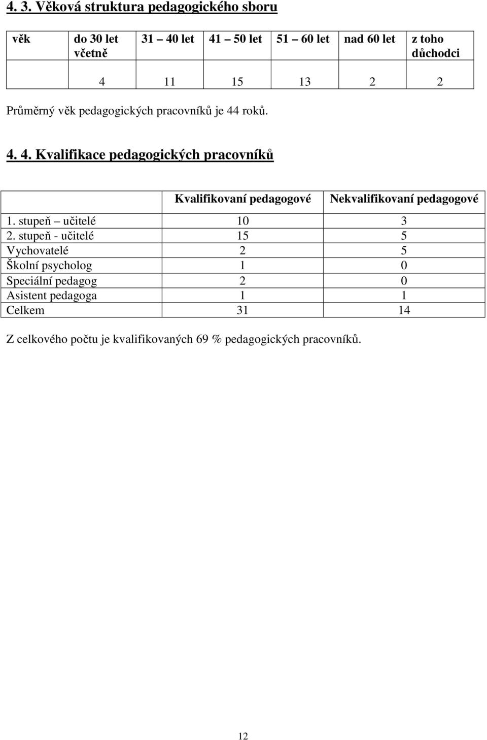 roků. 4. 4. Kvalifikace pedagogických pracovníků Kvalifikovaní pedagogové Nekvalifikovaní pedagogové 1.