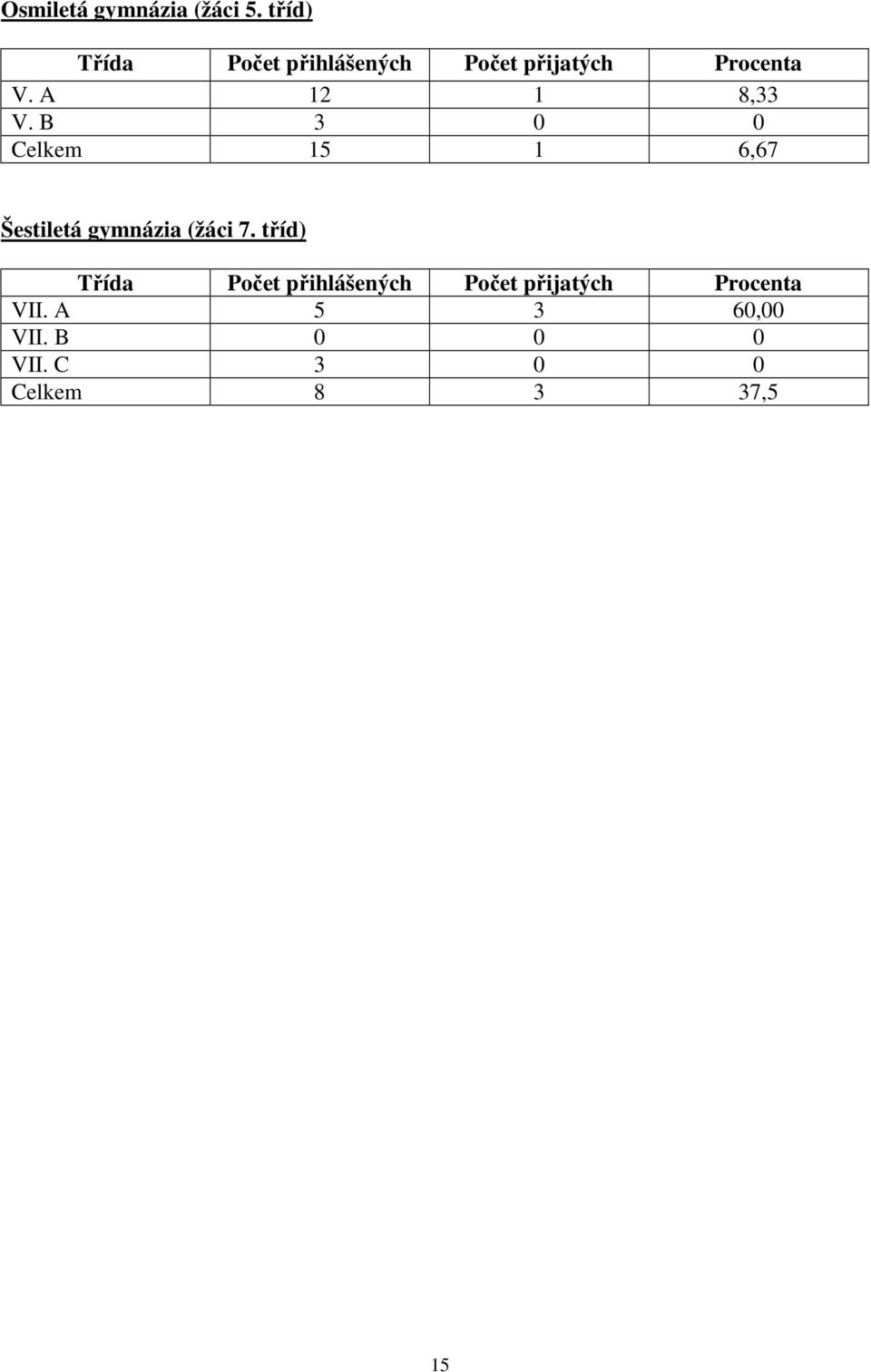 A 12 1 8,33 V. B 3 0 0 Celkem 15 1 6,67 Šestiletá gymnázia (žáci 7.